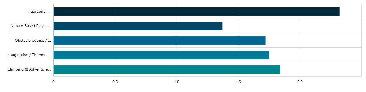 What overall playground style do you prefer - Survey Question Results