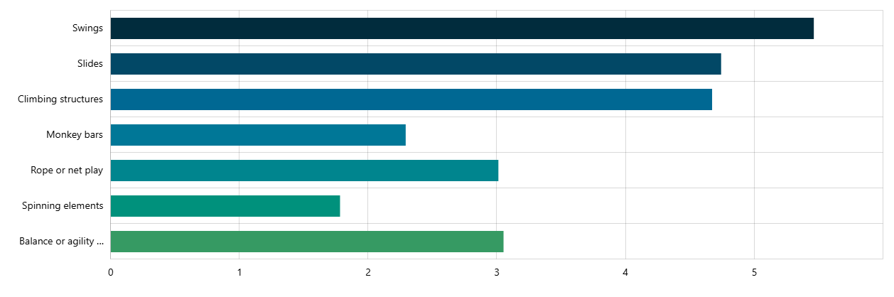 What playground elements are most important to you - Survey Question Results