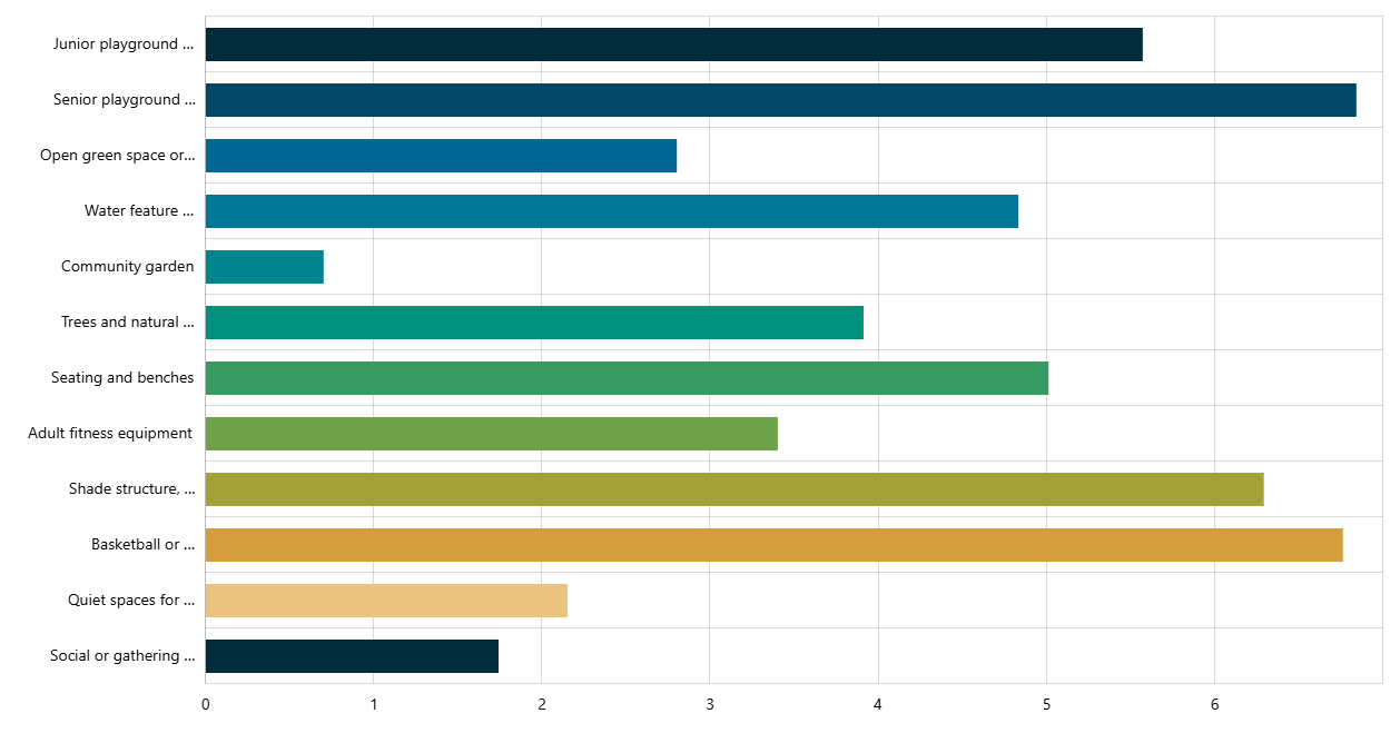 What features are most important to you in this park - Survey Question Results